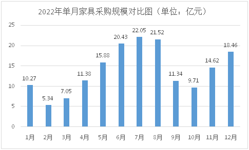 家具采购