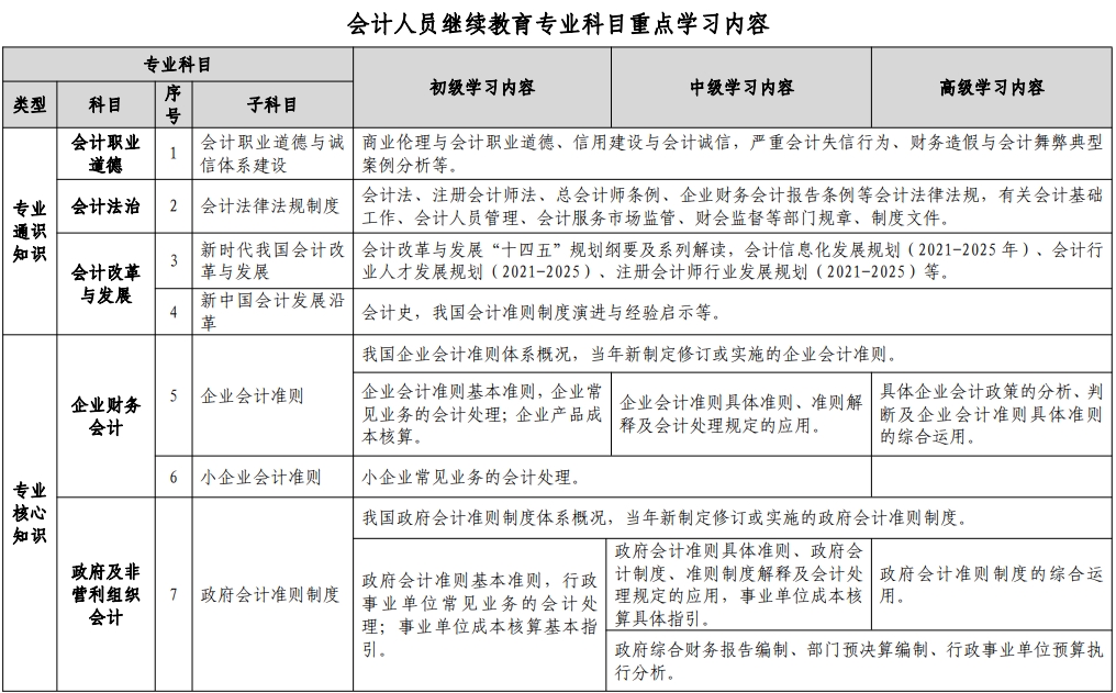 会计学习内容
