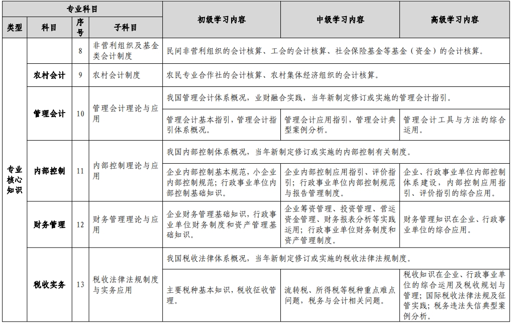 会计学习内容
