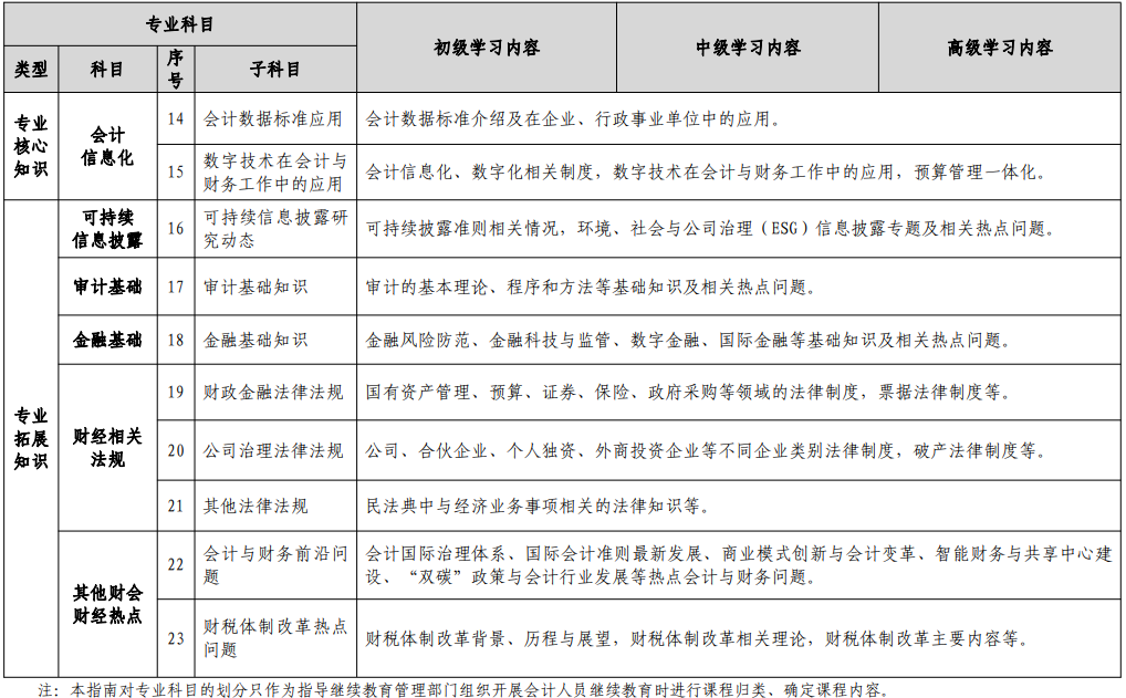 会计学习内容