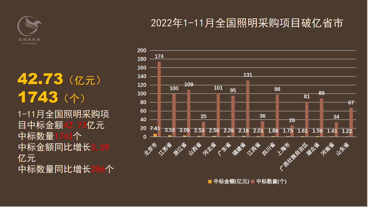 1-11月全国政府采购照明项目42.7亿元，同比增长0.59亿元