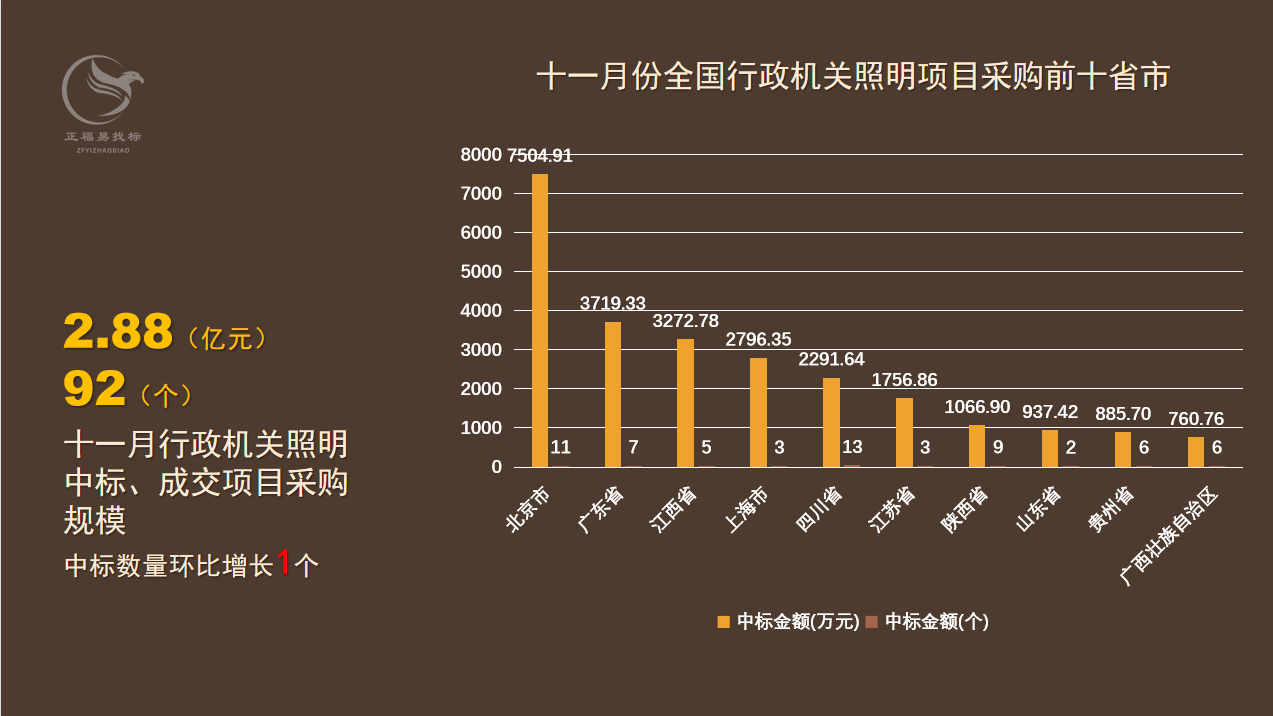 11月全国行政机关照明项目采购，7省市突破千万元