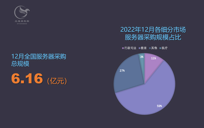 12月各细分市场服务器采购