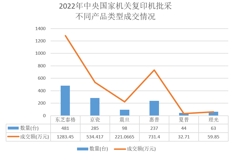 2022年中央国家机关复印机