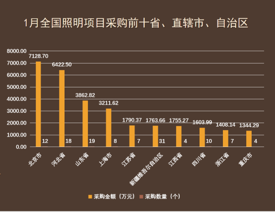 1月全国照明采购