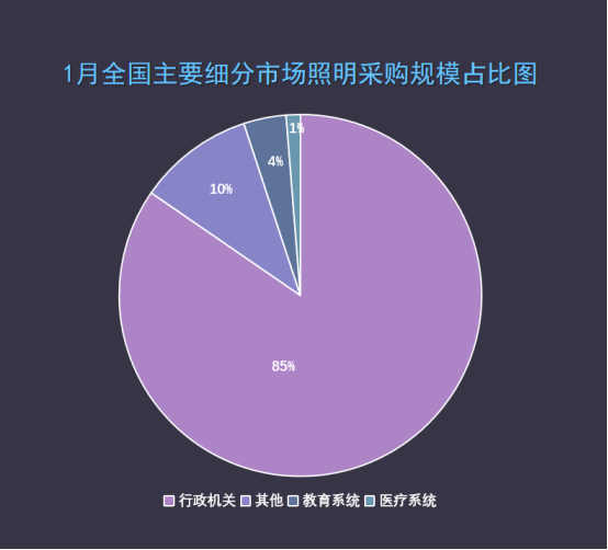 1月全国照明采购