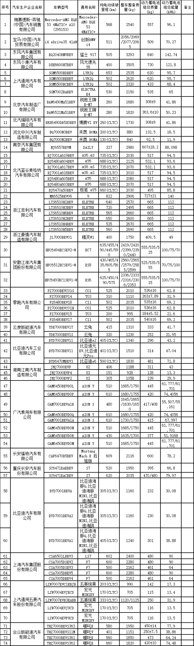 第62批免征车辆购置税新能源汽车目录乘用车