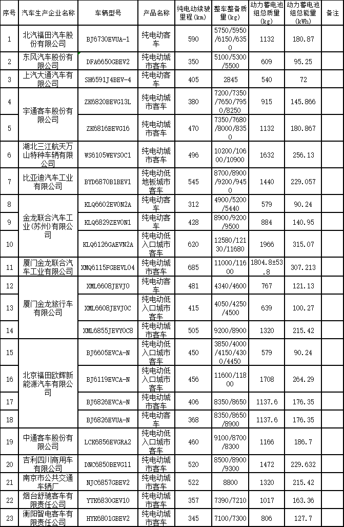 第62批免征车辆购置税新能源汽车目录客车