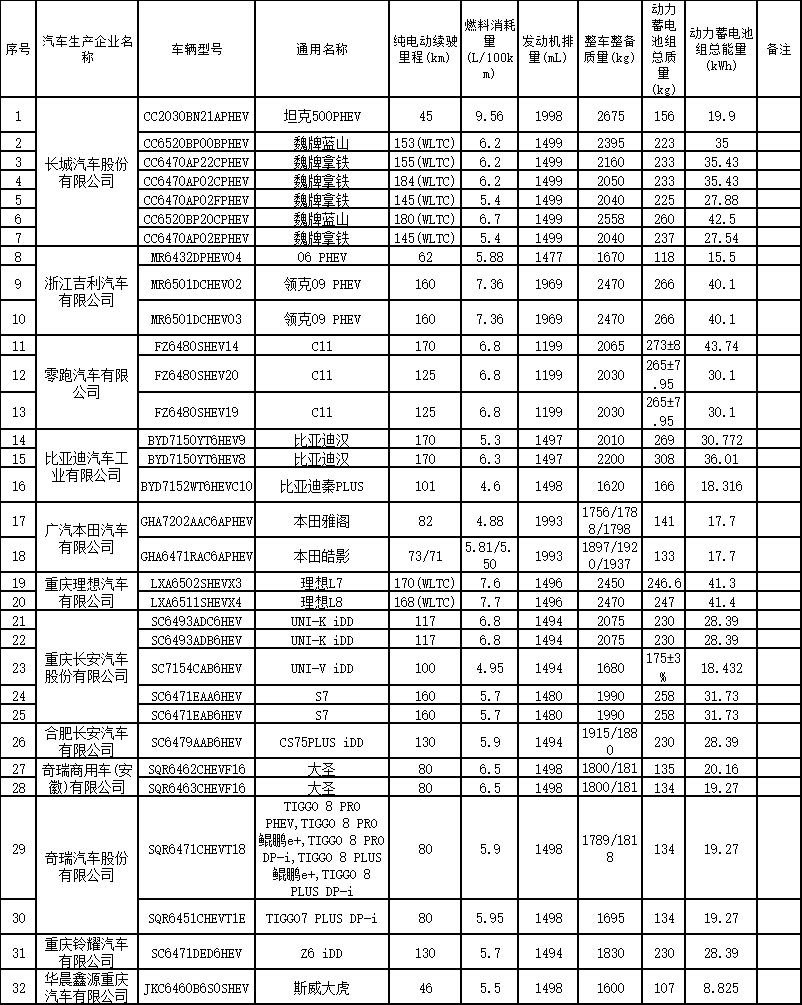 第62批免征车辆购置税新能源汽车目录插混乘用车