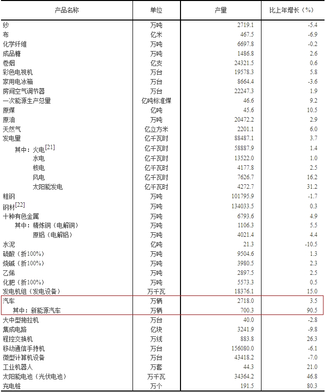 统计局新能源车