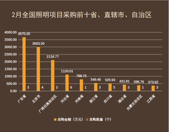 2月全国照明采购