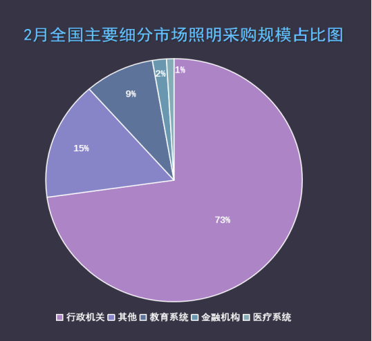 2月全国照明采购