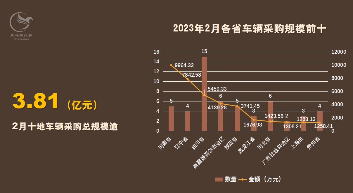 2月车辆采购数据