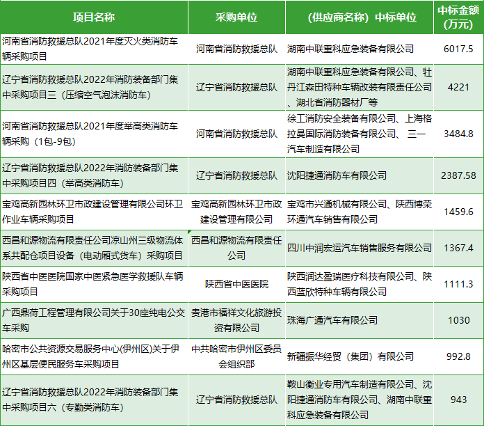 2月车辆采购数据