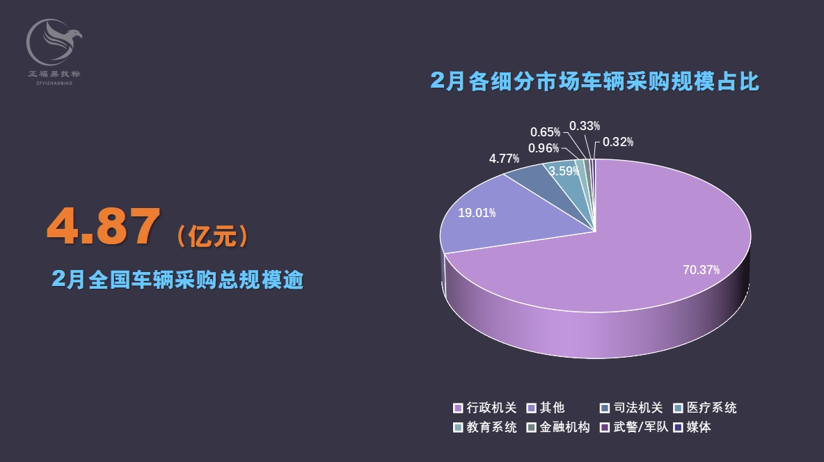 2月车辆采购数据