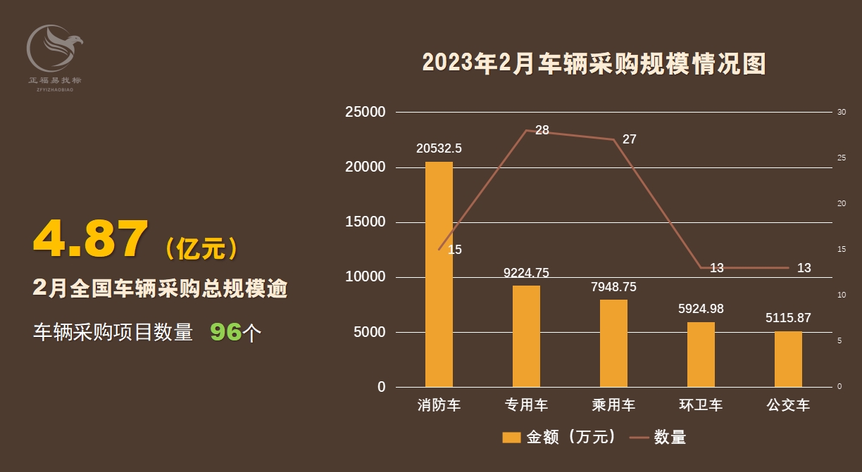 2月车辆采购数据