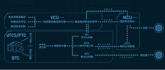 长城汽车全新智能四驱电混技术