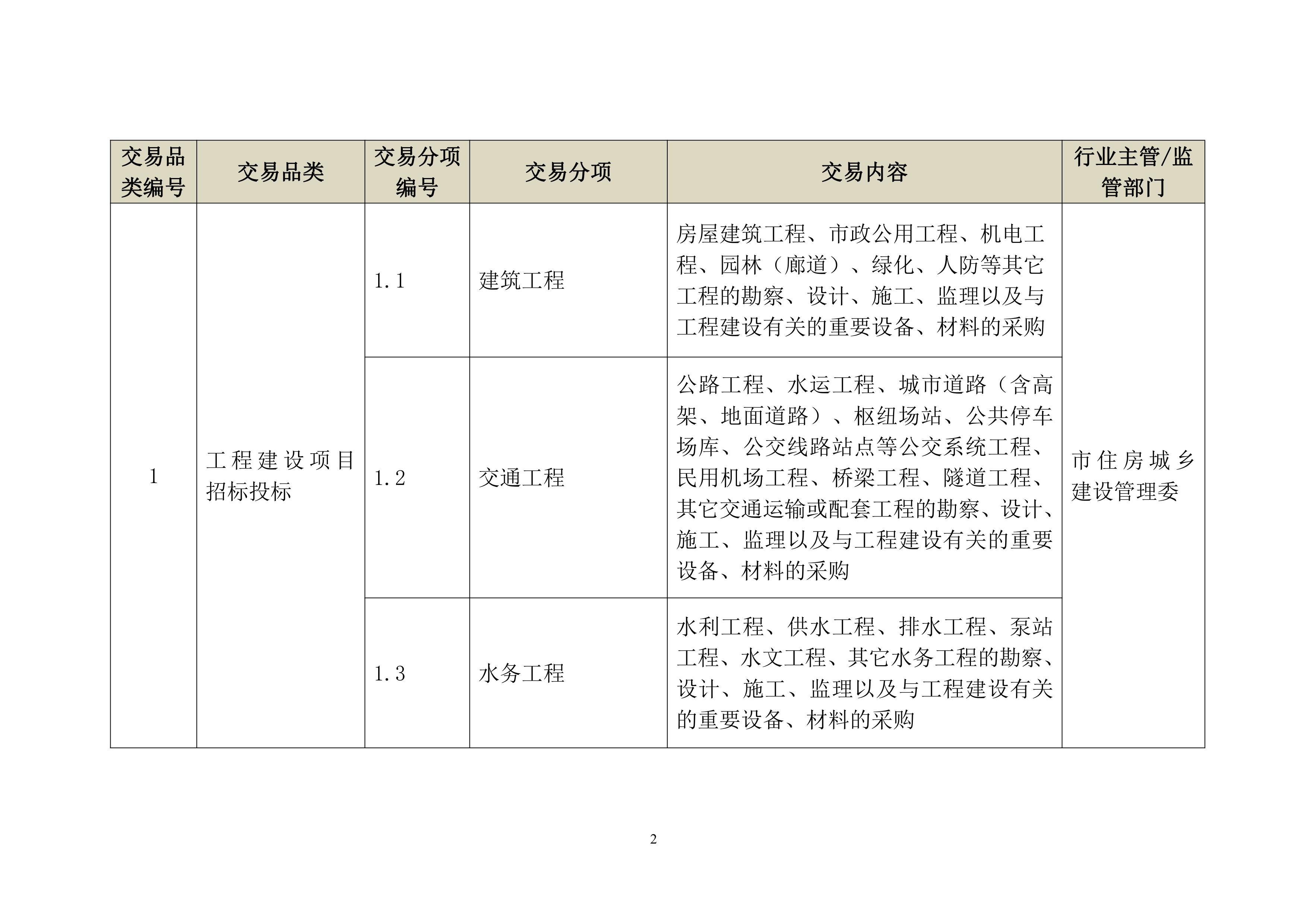 上海市公共资源交易目录