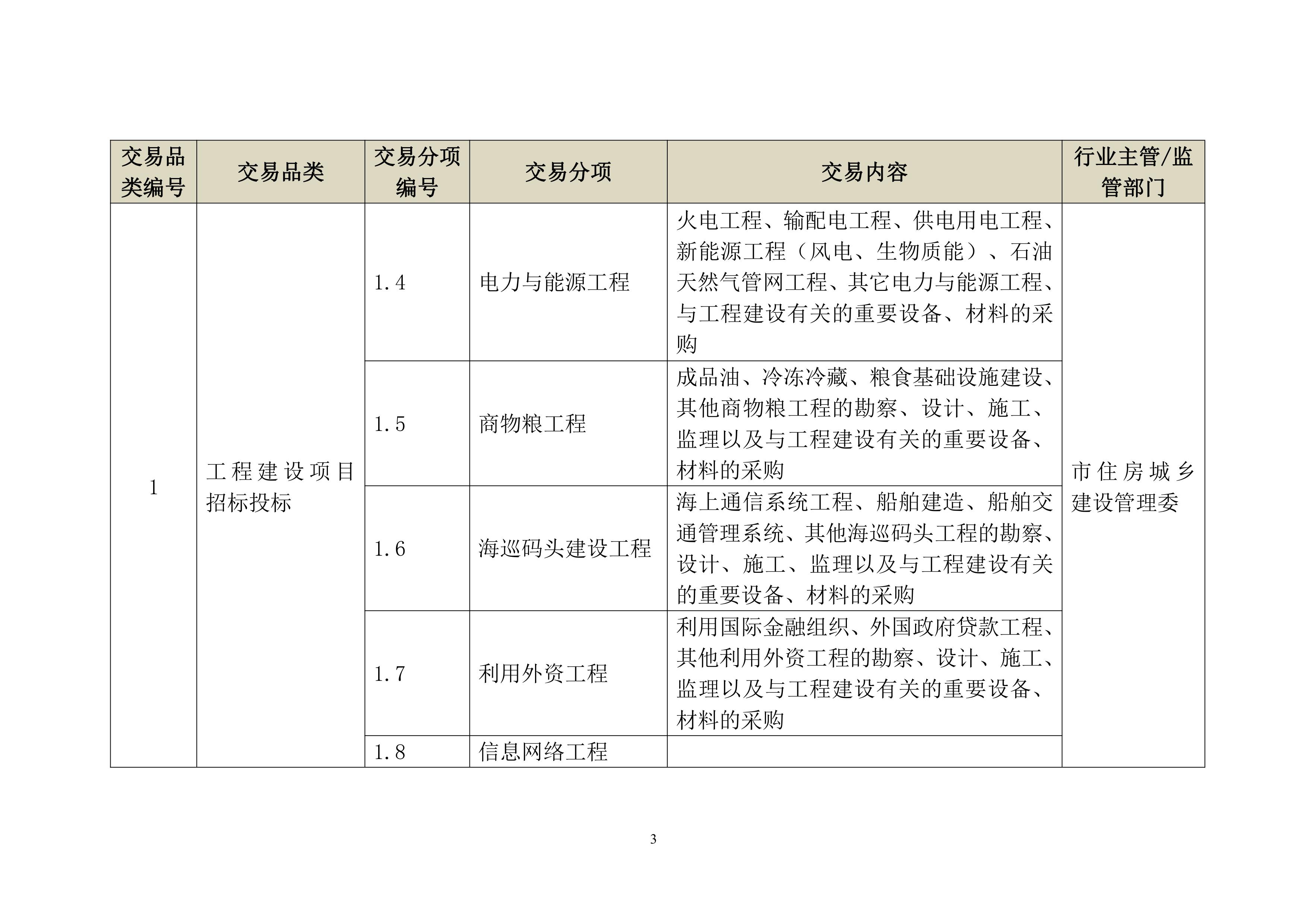 上海市公共资源交易目录