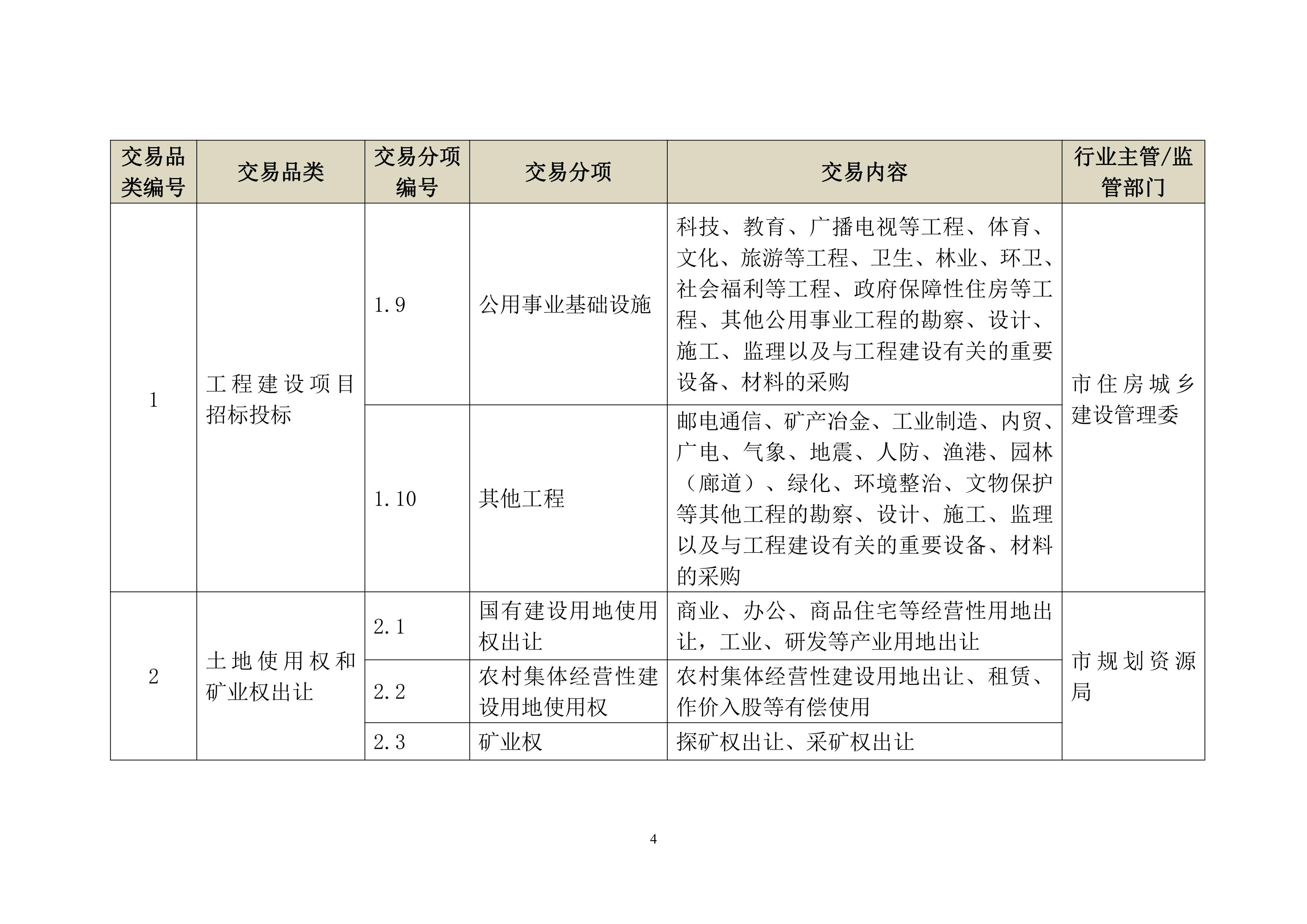 上海市公共资源交易目录