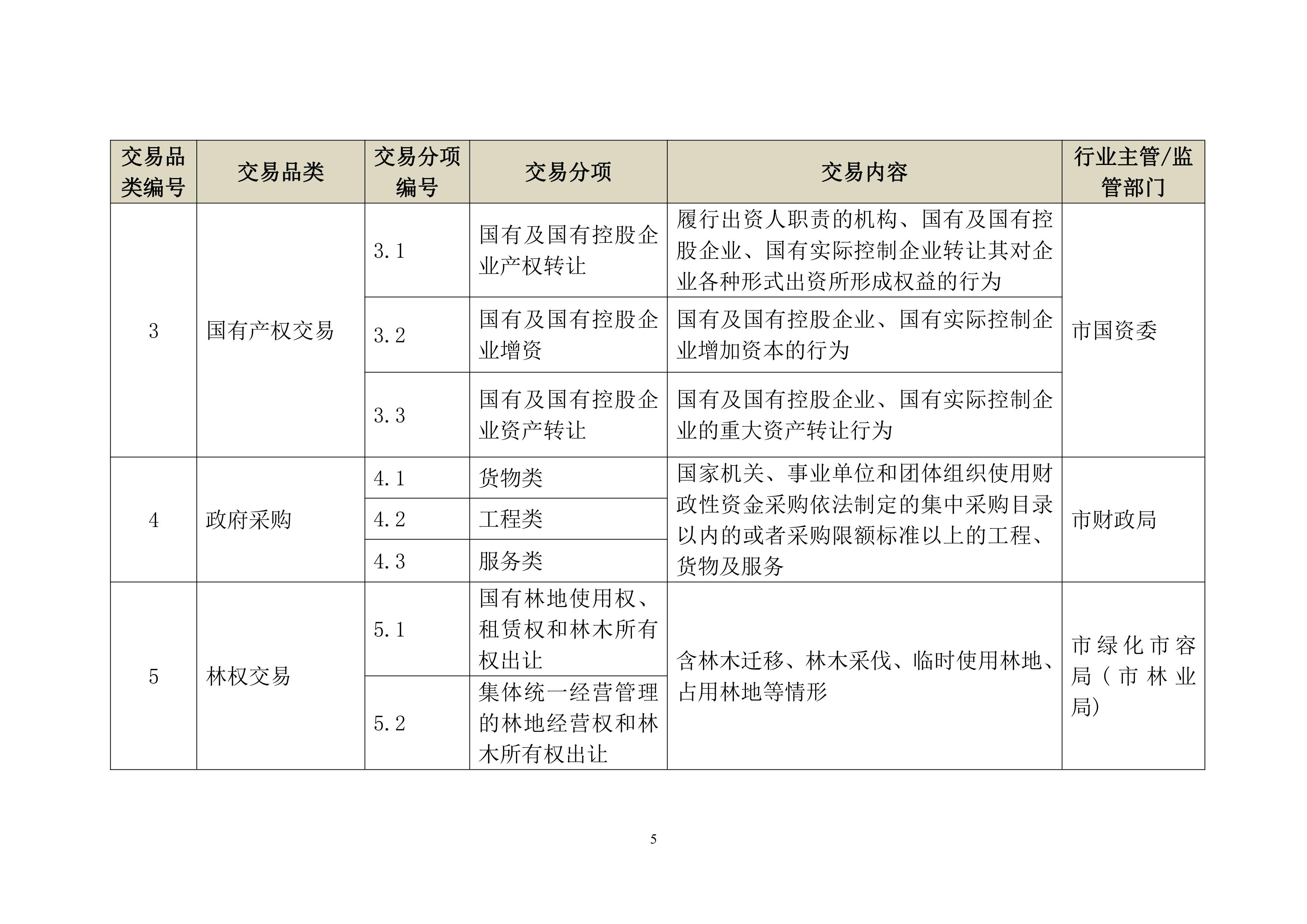 上海市公共资源交易目录