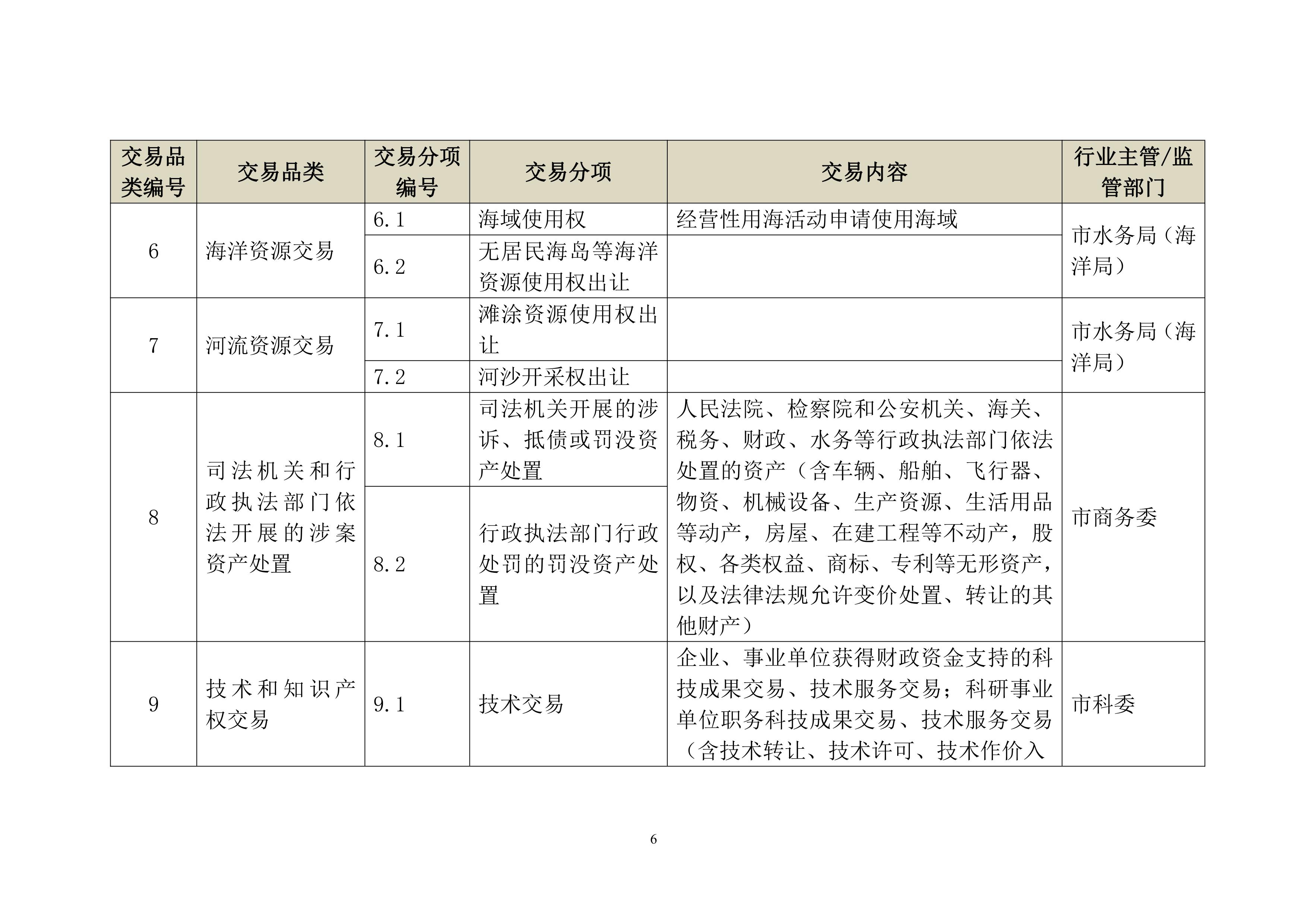 上海市公共资源交易目录