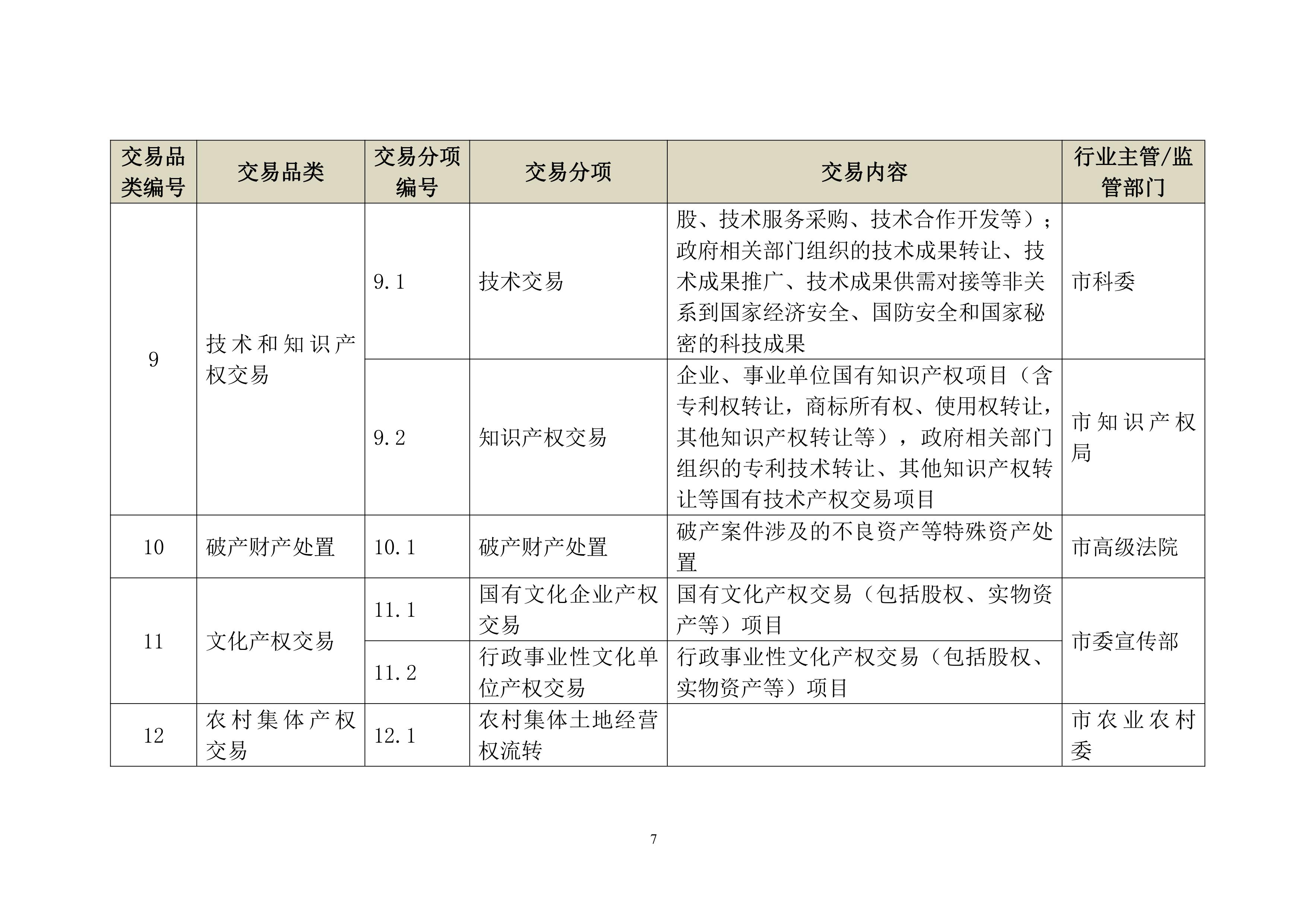 上海市公共资源交易目录