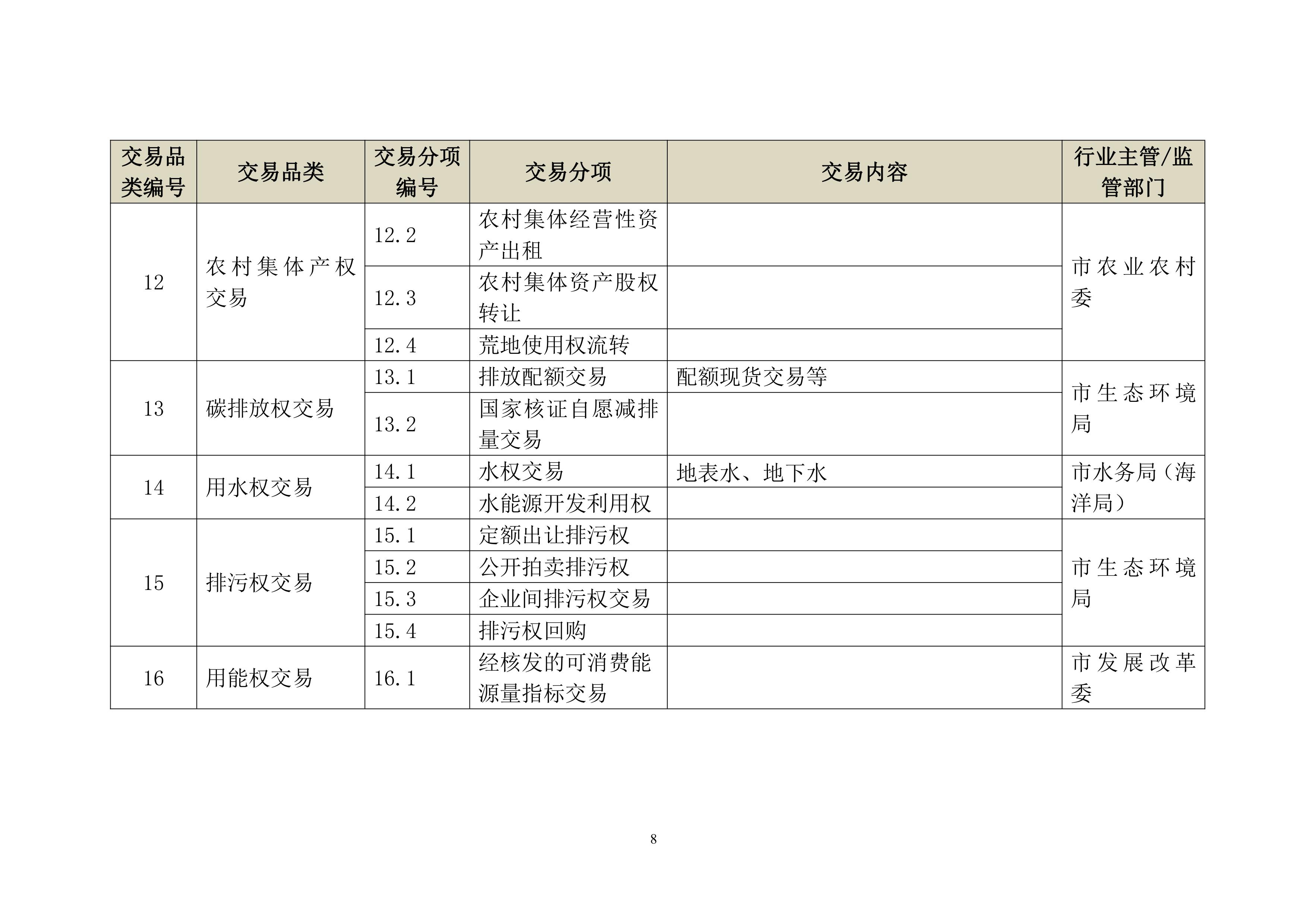 上海市公共资源交易目录