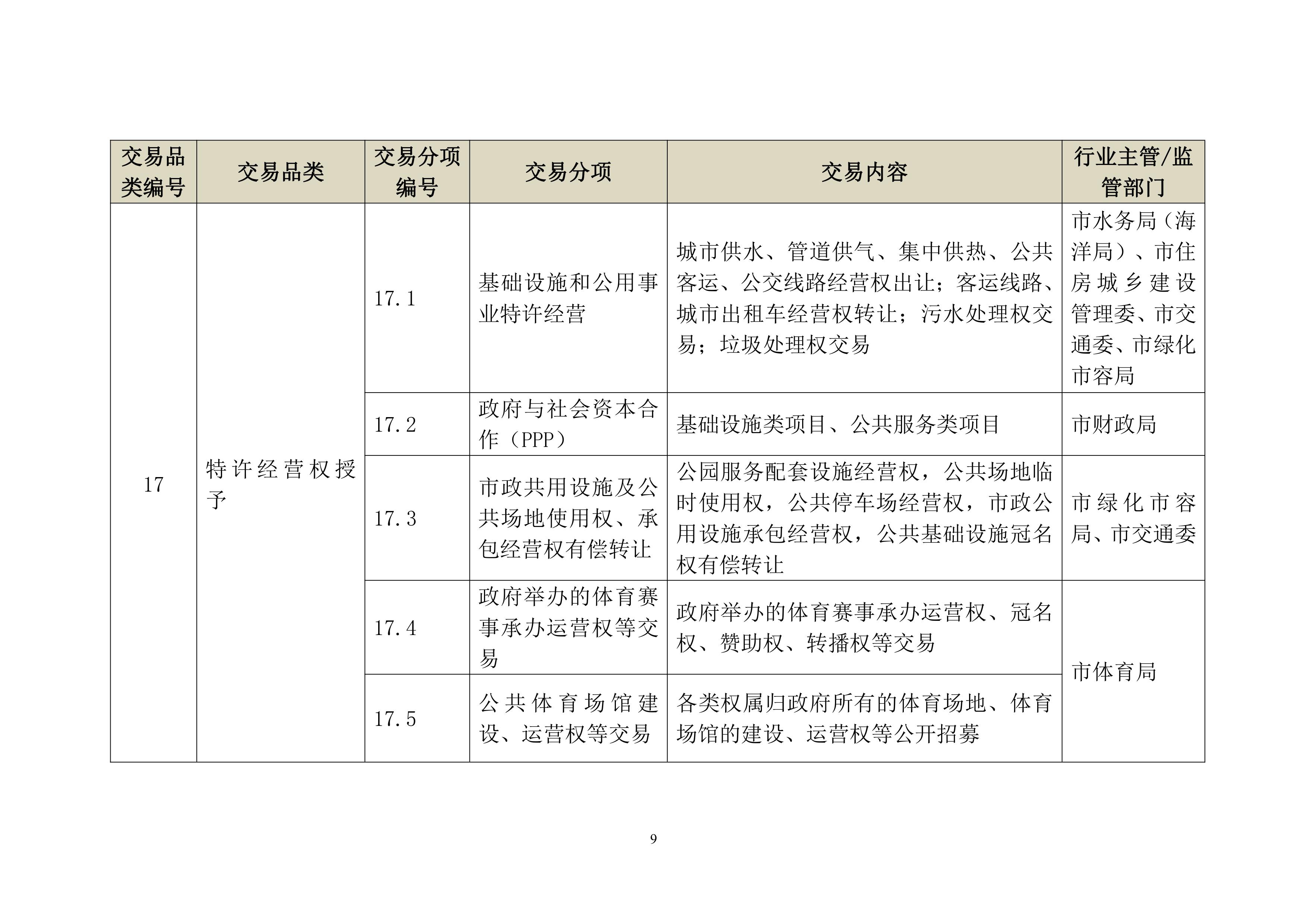 上海市公共资源交易目录