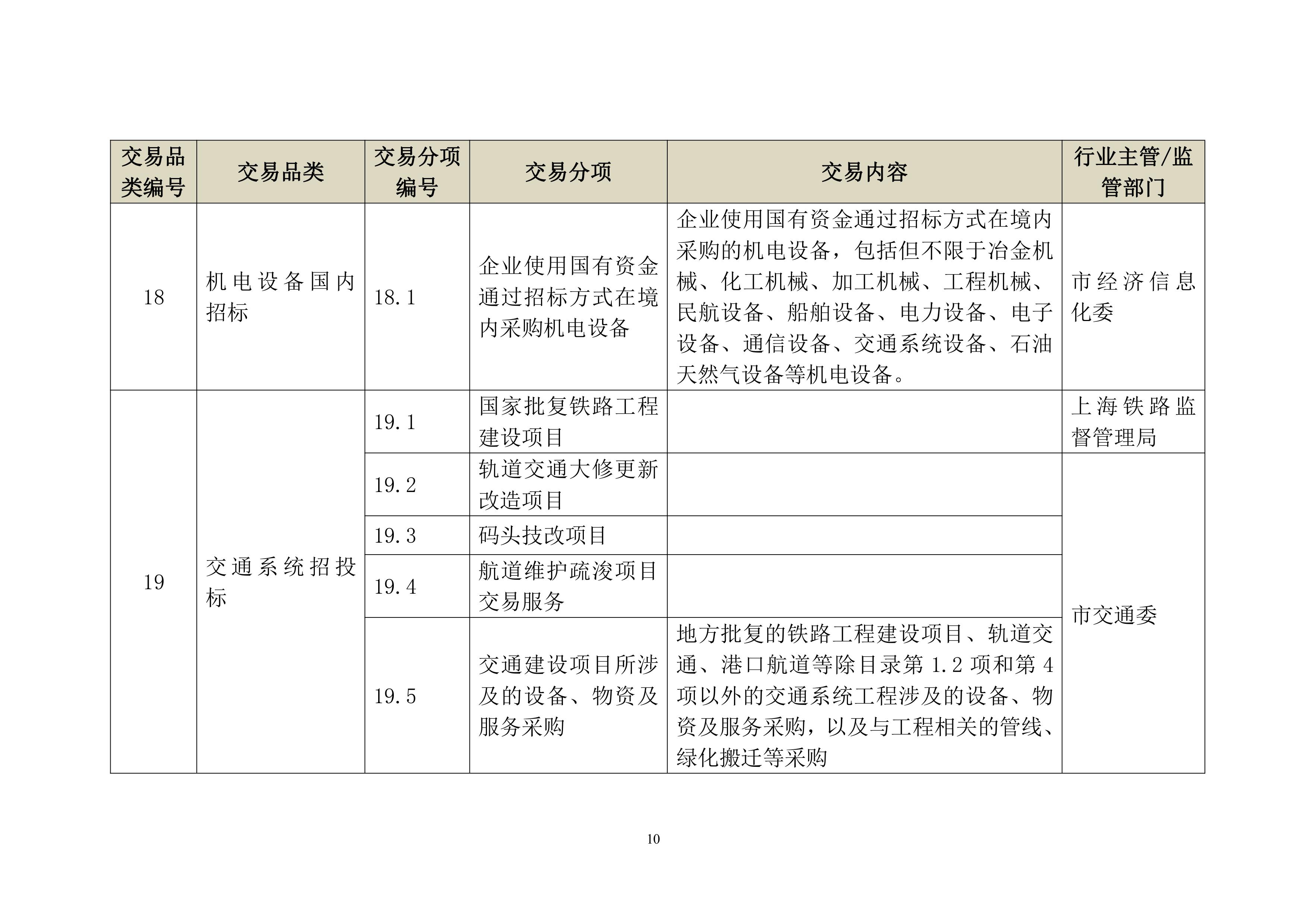 上海市公共资源交易目录