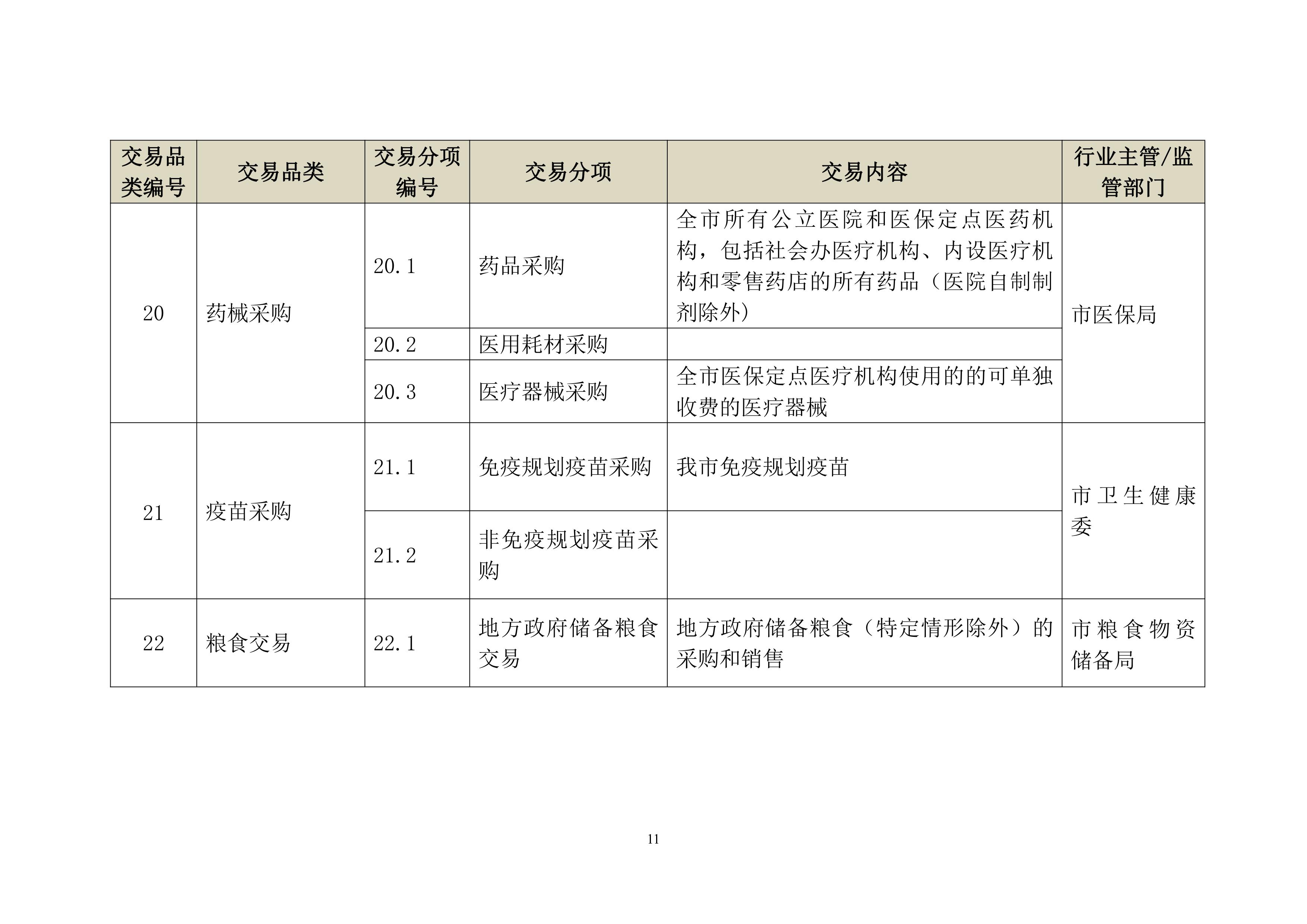 上海市公共资源交易目录