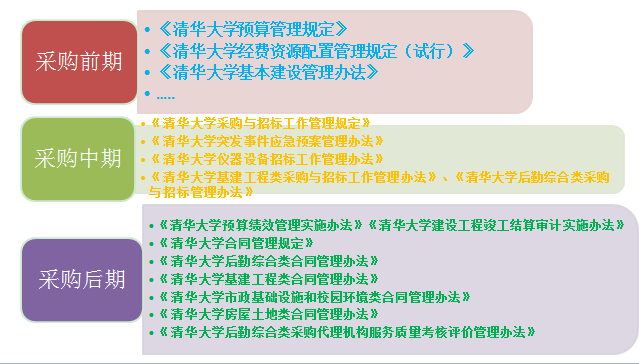 清华大学政府采购内部制度建设