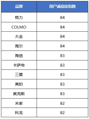 2022年空调行业各品牌用户满意度指数