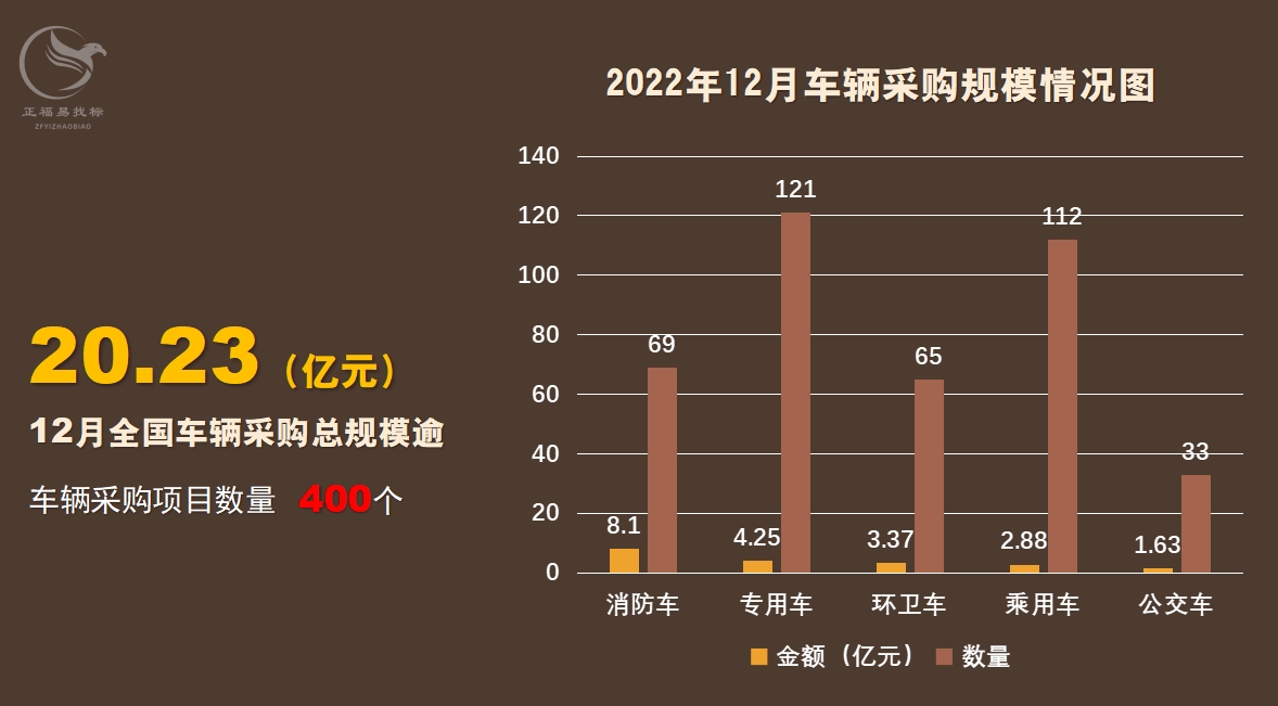 12月车辆采购数据