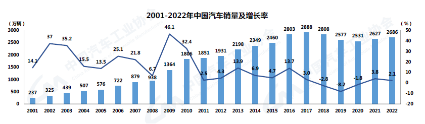 2022年12月汽车工业产销