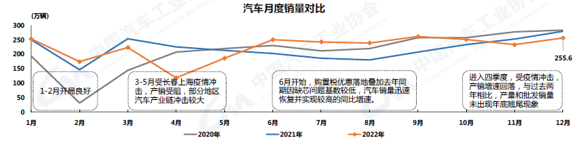 2022年12月汽车工业产销