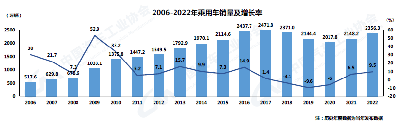 2022年12月汽车工业产销