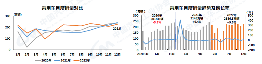 2022年12月汽车工业产销