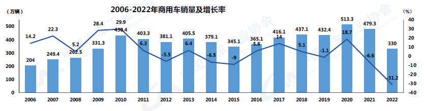 2022年12月汽车工业产销