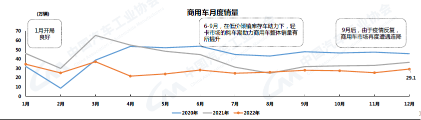 2022年12月汽车工业产销