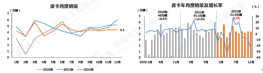 2022年12月汽车工业产销