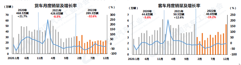 2022年12月汽车工业产销