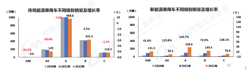 2022年12月汽车工业产销