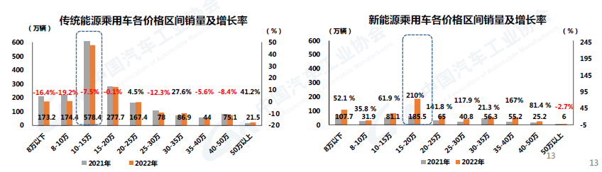 2022年12月汽车工业产销