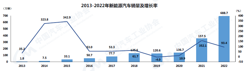 2022年12月汽车工业产销