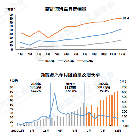 2022年12月汽车工业产销