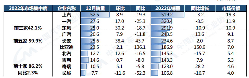 2022年12月汽车工业产销