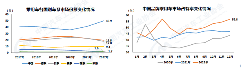 2022年12月全国乘用车销售情况