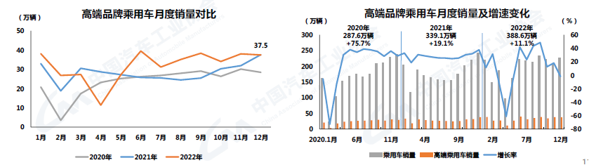 2022年12月全国乘用车销售情况