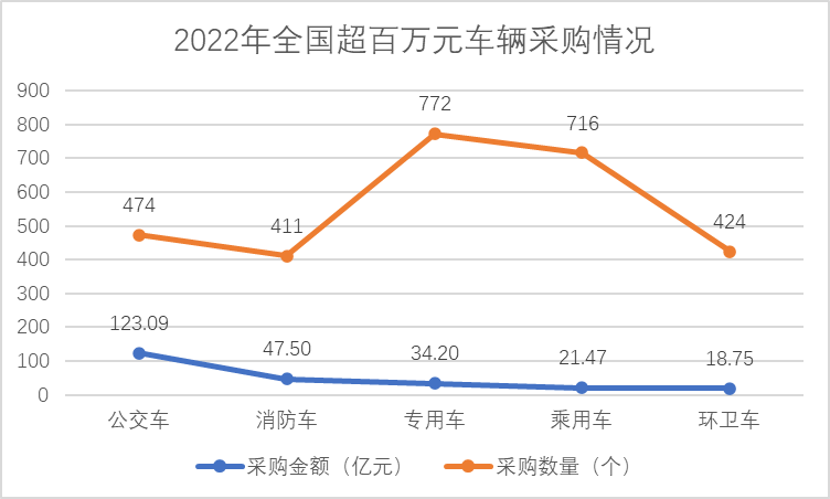 政府采购车辆数据